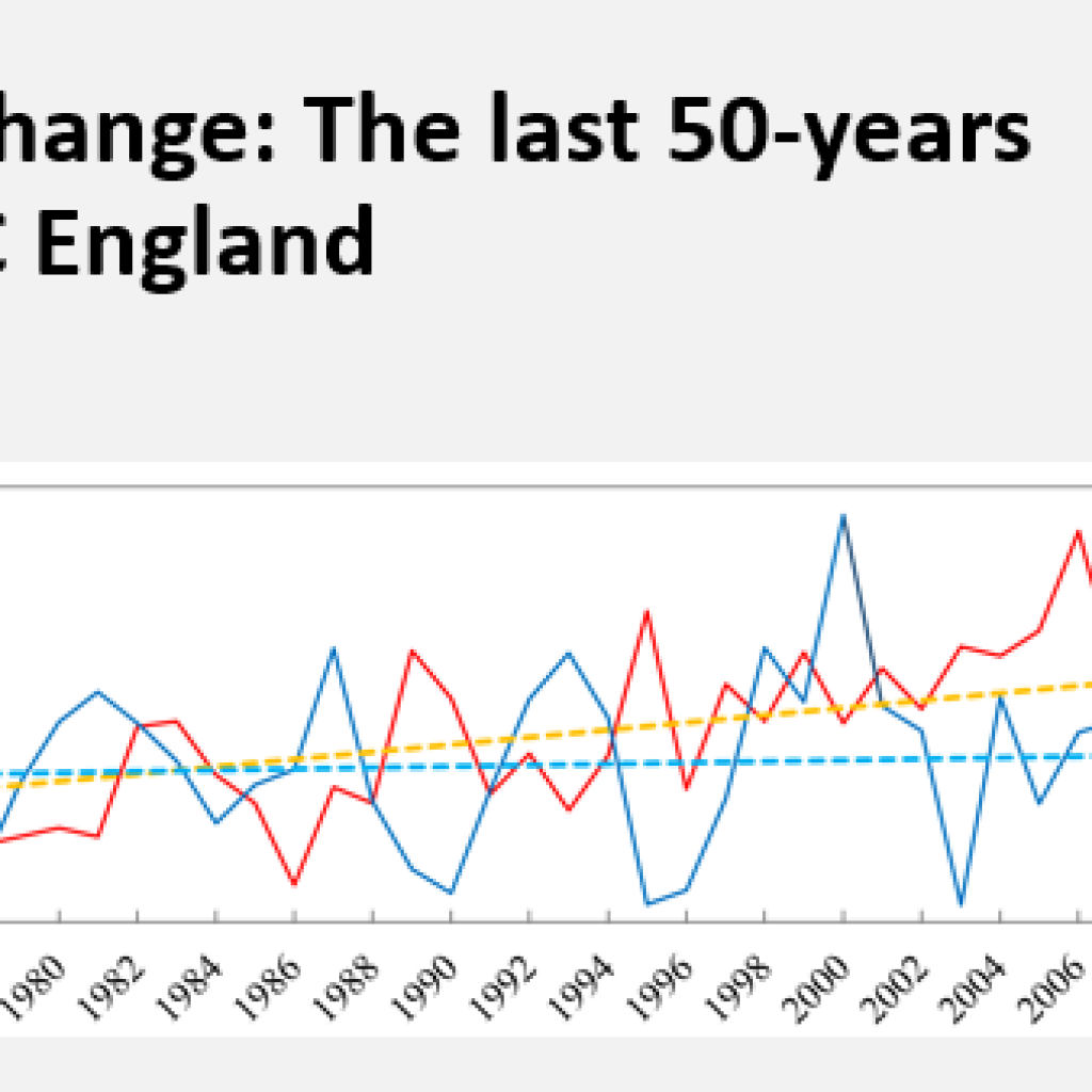 Climate Change graph